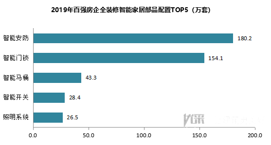 2019年百强房企交付楼盘智能家居应用分析报告