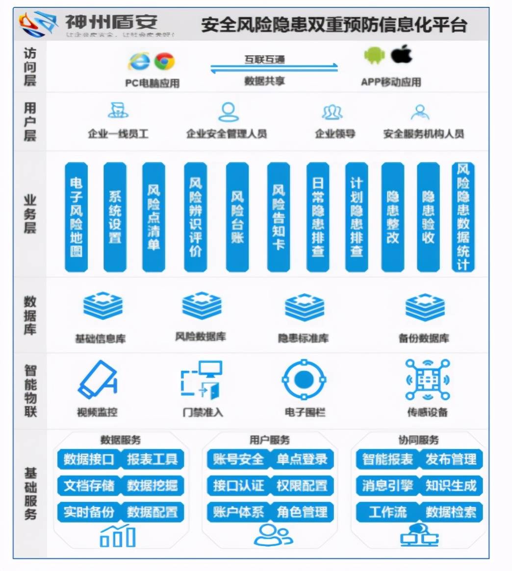 盾安双重预防体系信息管理平台系统功能及操作流程
