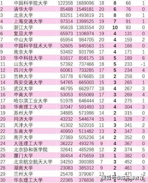 武汉大学世界排名_武汉理工大学排名(2)