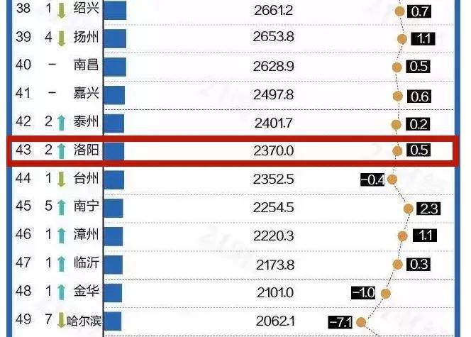 2020洛阳gdp达到多少_2020洛阳限号区域图(2)