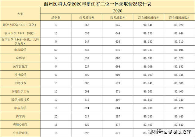 温州医科大学2020排名_温州医科大学2017-2020在浙江分专业三位一体录取分数