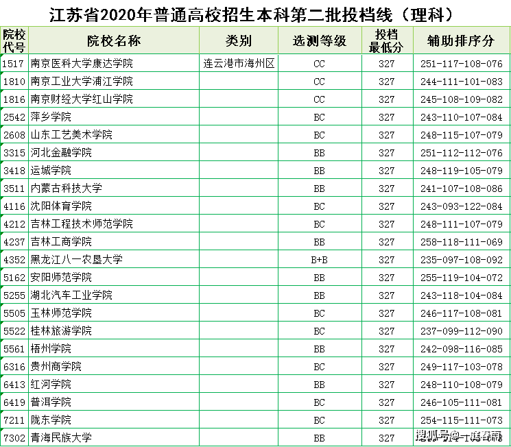 2020江苏投档线排名_2020年高考,江苏理科本二批投档线(二),321-335分数据