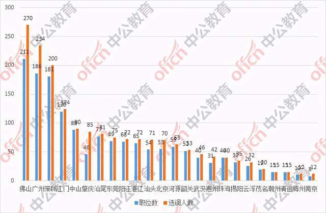 广东人口数量2021_2021广东公务员考试职位分析 招录人数增加11.3