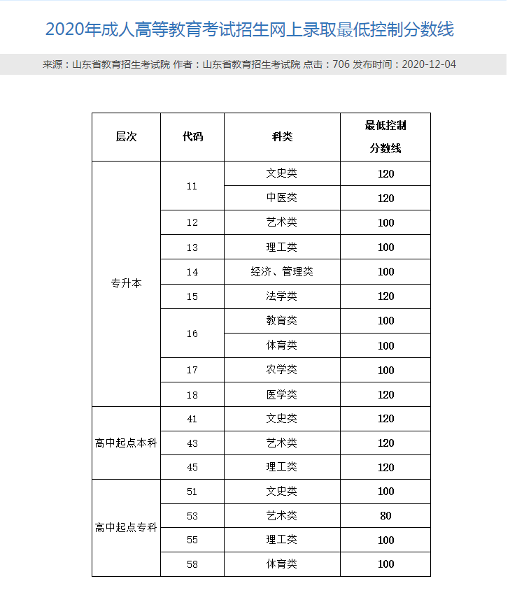 山东高考成绩2020年_2020年山东春夏季高考共录取考生654824人