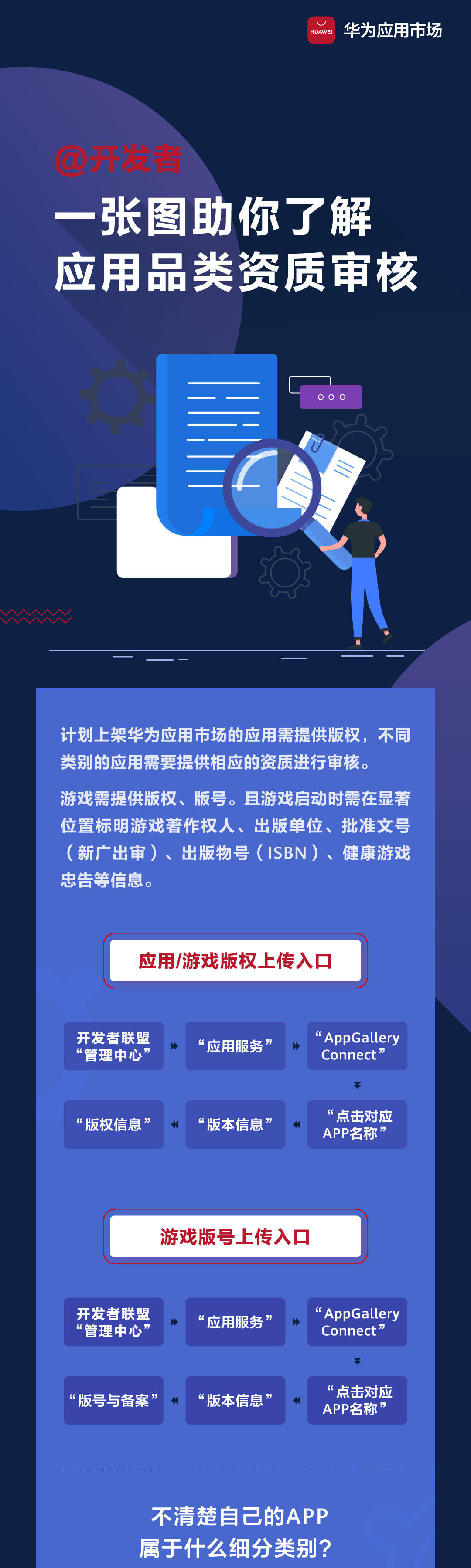 华为应用市场审核图解