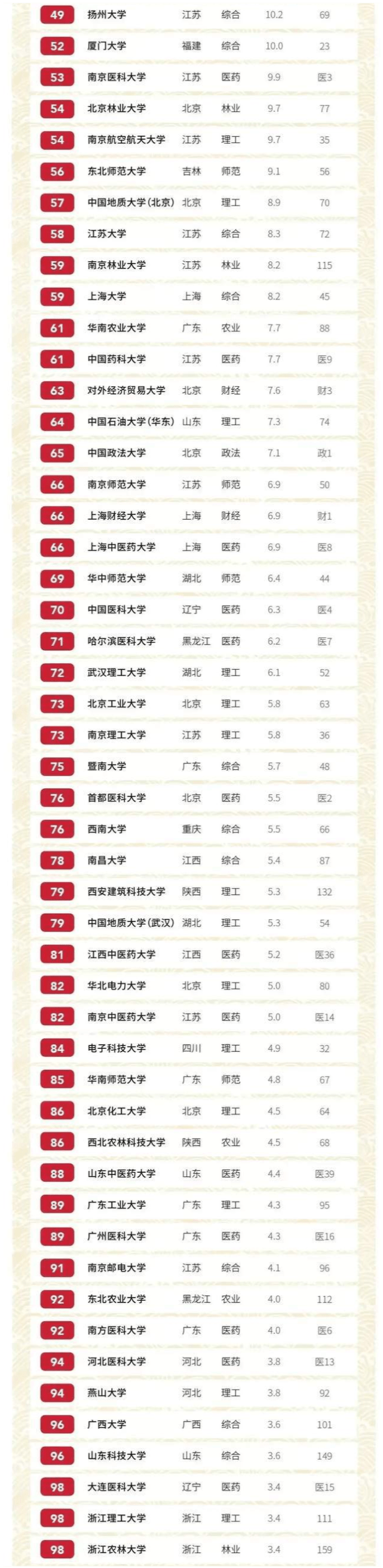中国2020年大学排名_2020年我国综合类大学排名,北大领先,南开屈居第7
