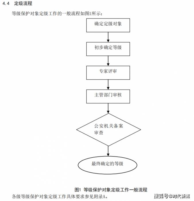 时代新威专业等级保护测评机构为您解读：2020年