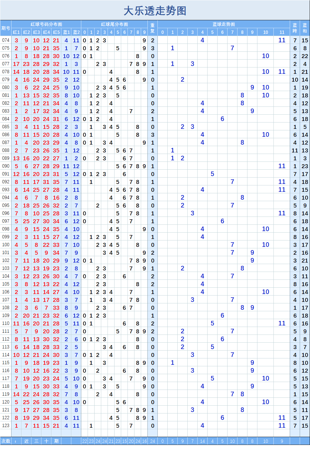 大乐透123期走势图四