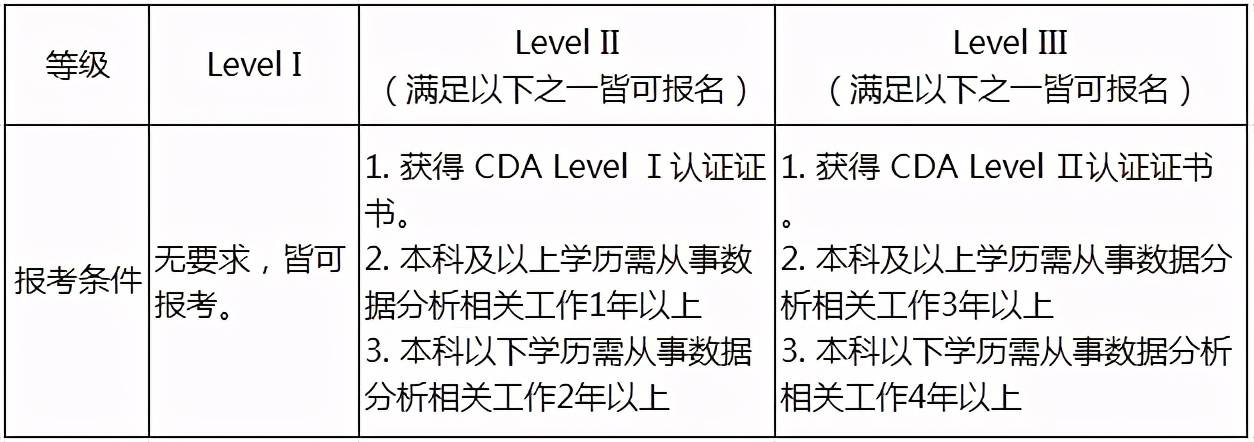 
什么是CDA数据分析师认证？有哪些报考条件？你一定要知道！“开云官网入口”