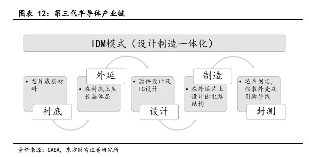 中国股市：第三代半导体产业链名单一览（收藏