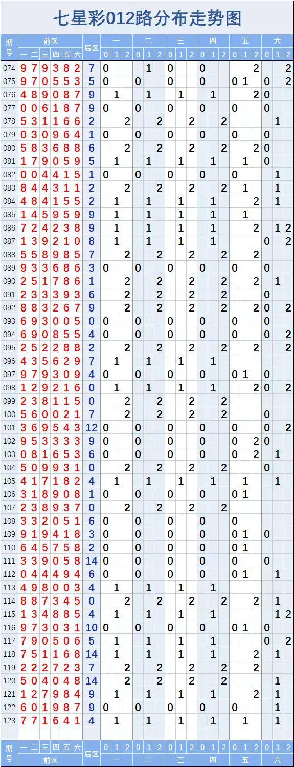 七星彩20123期走势图一