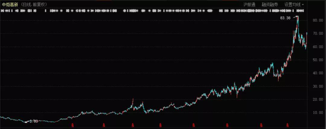 中炬高新股价表现 来源:东方财富