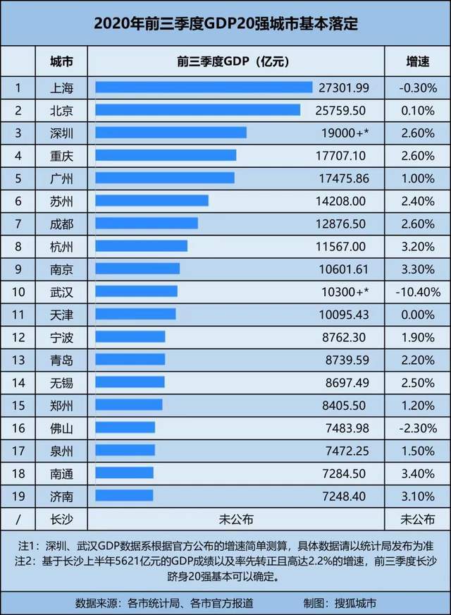 2020gdp食品_绿城南宁的2020年前三季度GDP出炉,在广西排名怎样