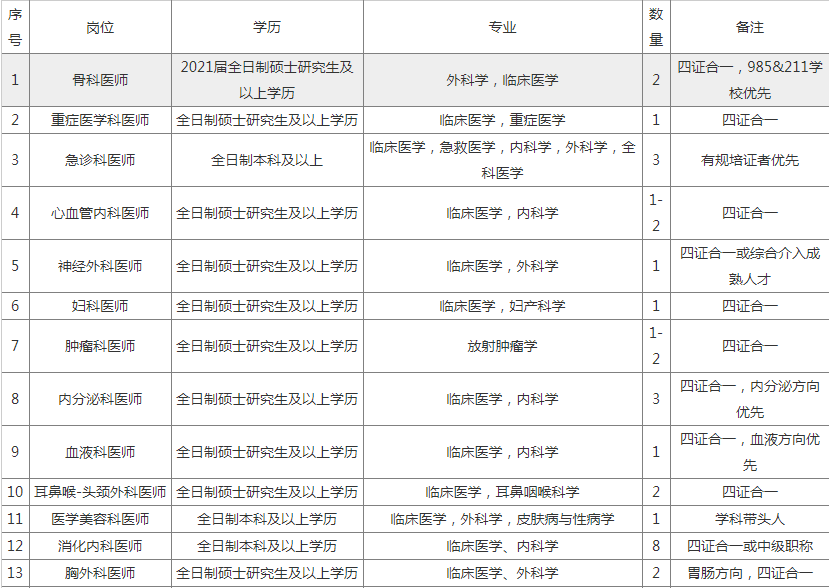 重庆市人口有多少2021_重庆荣昌区人民医院招聘54 人,岗位超级多,要求有点高