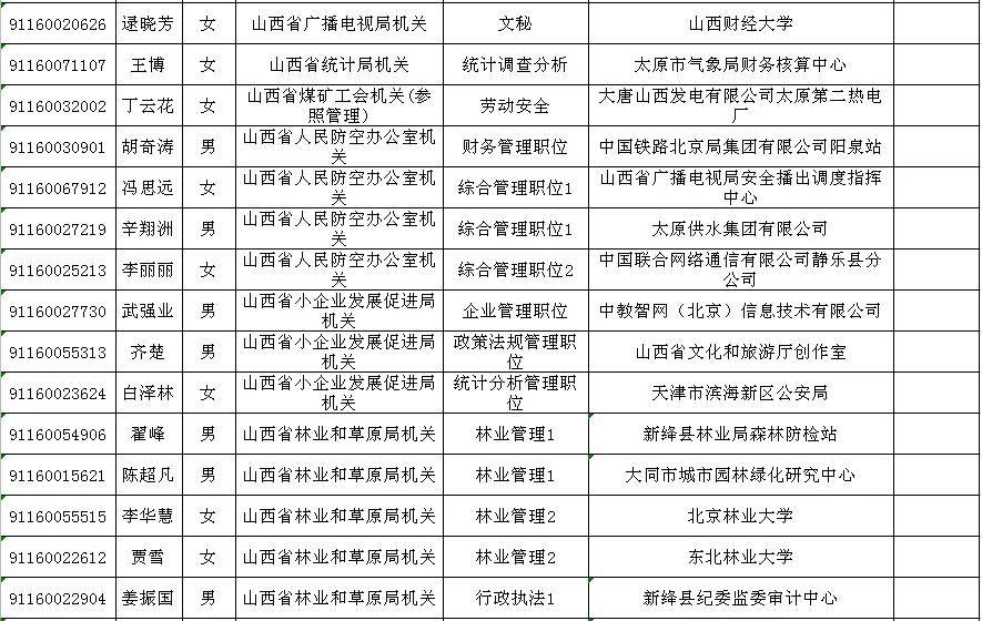 2020年山西国家公务_山西省2020年度省直机关考试录用公务员拟录用人员