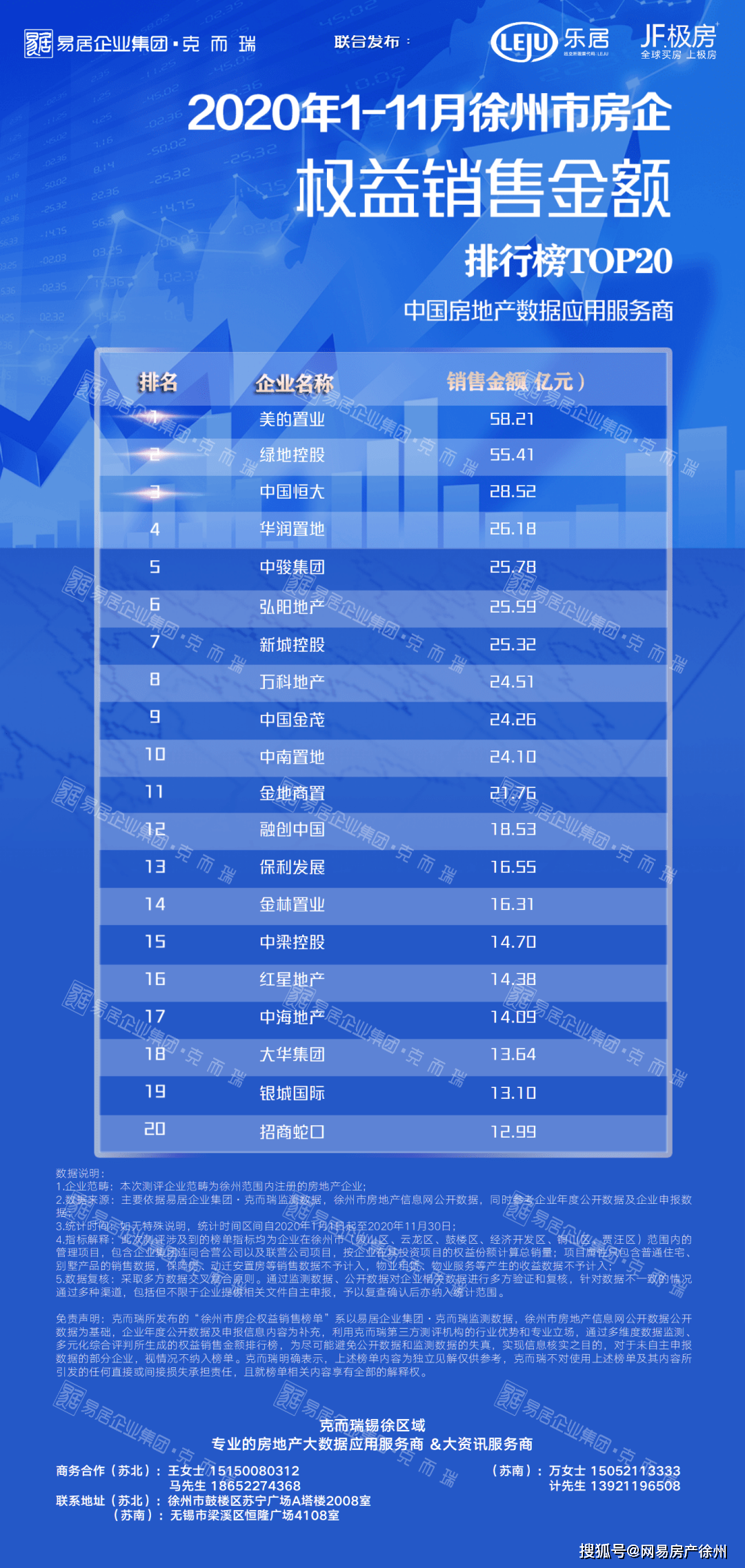 2020年1月到3月房企排名%_房企2020年成绩单:多数房企逆势增长3家销售缩水(2)