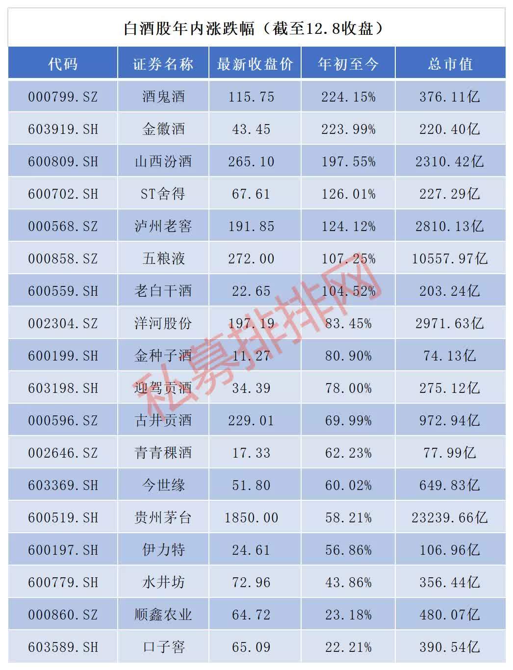 原创a股市值之王再发威7只白酒股今年翻倍哪些股票涨幅超过茅台