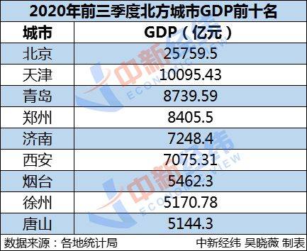 北方城市上半年gdp_2020世界城市gdp