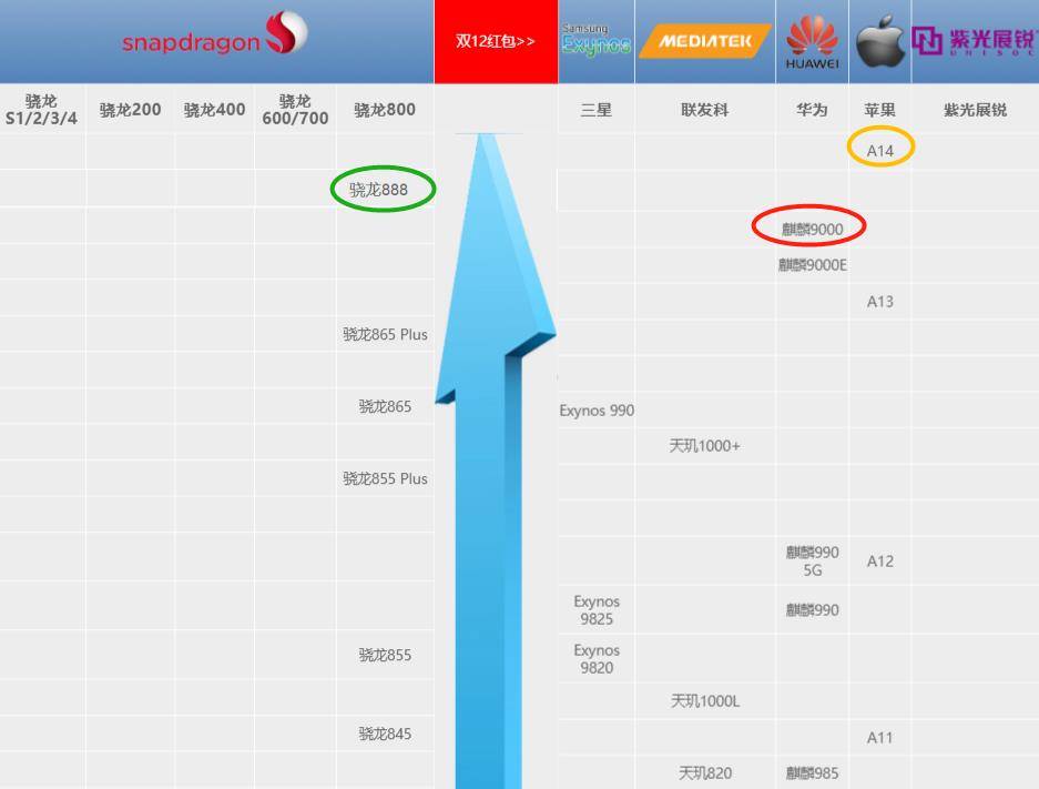 最新手机芯片天梯图:华为麒麟9000已被苹果,高通挤至第3