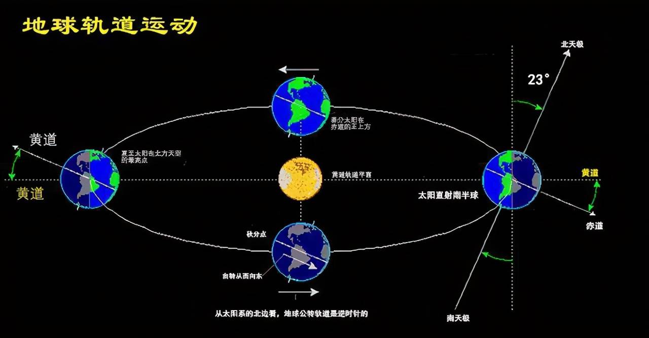 并且我们认为,地球绕着太阳的椭圆轨道是一个完美的闭合轨道.
