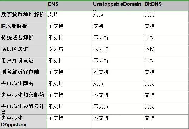 BitDNS、ENS、Unstoppable Domains在去中心化域名赛道上的对比