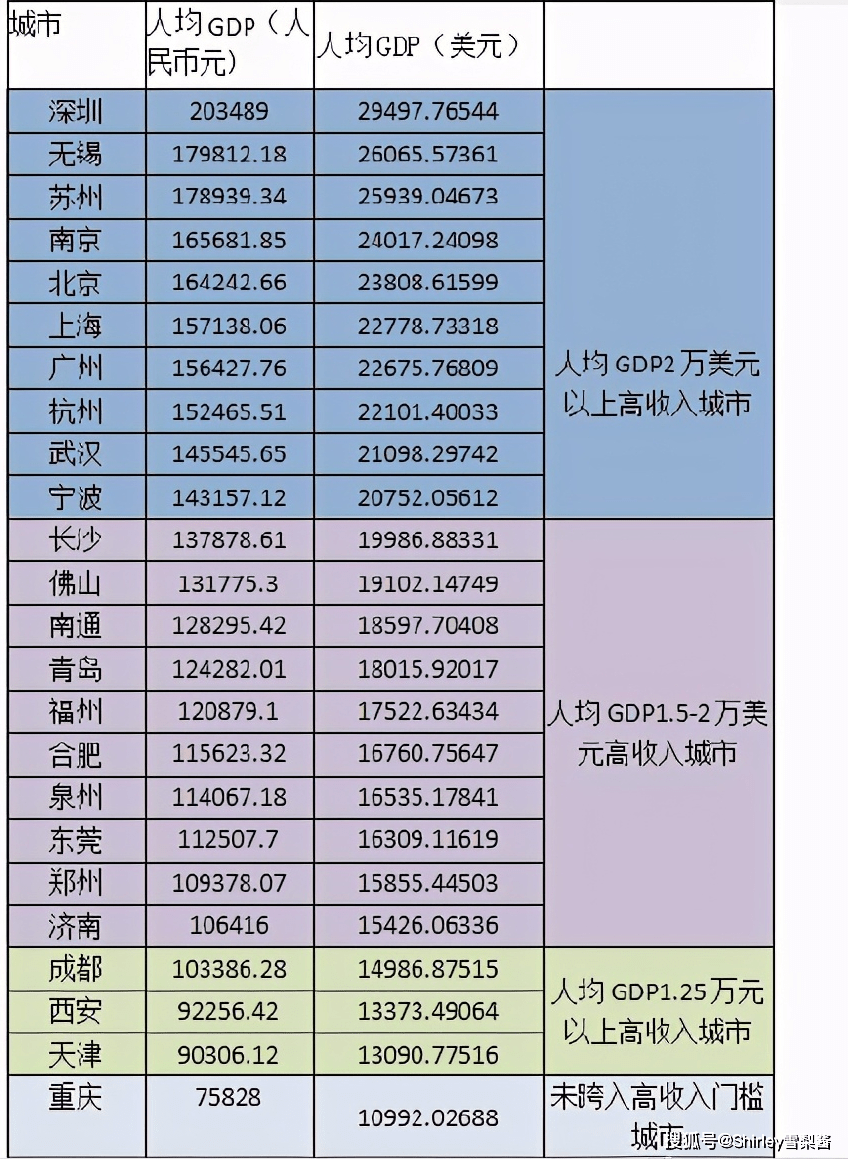 深圳市人均gdp达到3万_揭秘 深圳人均GDP常年第一之谜 含金量到底多少(3)