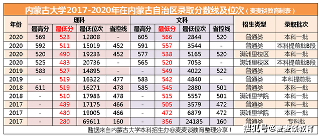2020大学录取分数线_2020年贵州医科大学成人高考录取分数线已经公布