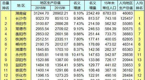 湘潭gdp_GDP年均增速大于6%!未来五年,湖南将这样干!