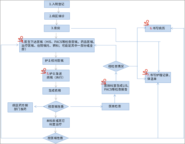 医护|大型医院的电子签章应用场景：医护、患者、供应商在线签署