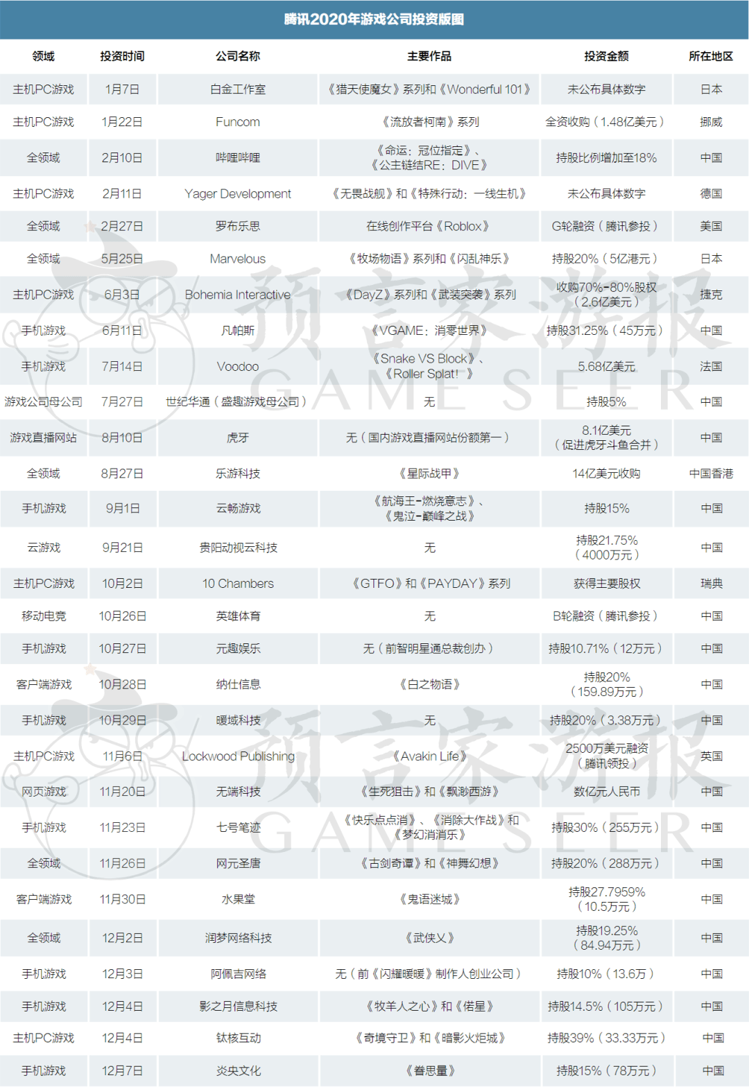 公司|2020·腾讯游戏投资版图全解析：不要再出一个米哈游