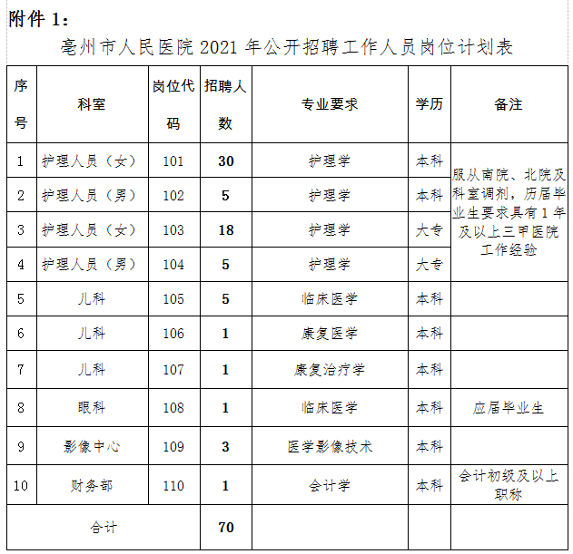 亳州人口2021_2021年亳州市谯城区事业单位招聘76人公告 职位表