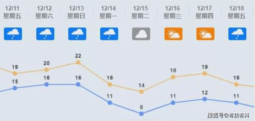 广州最低气温降到7℃~8℃