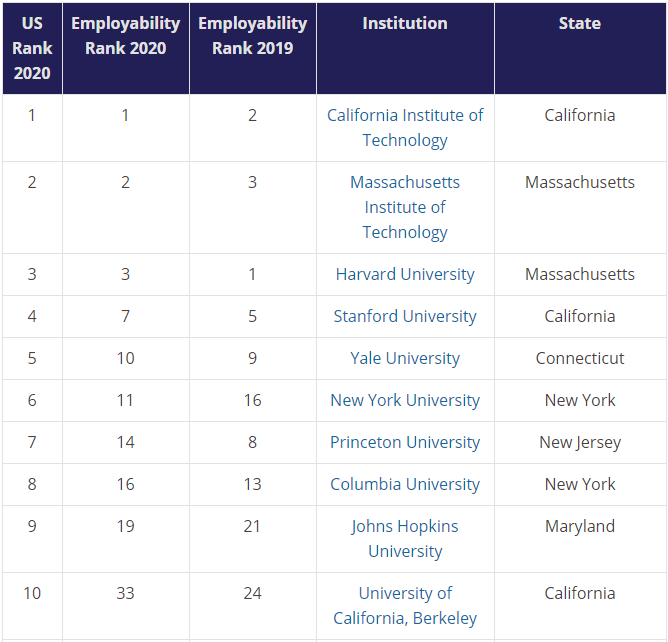 全球大学排名2020最_芝加哥周边顶级大学_世界