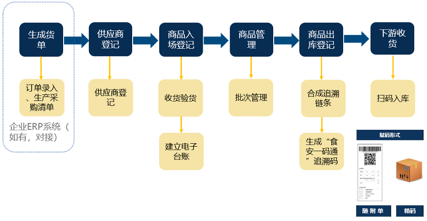 冷链食品追溯管理,让新冠病毒无所