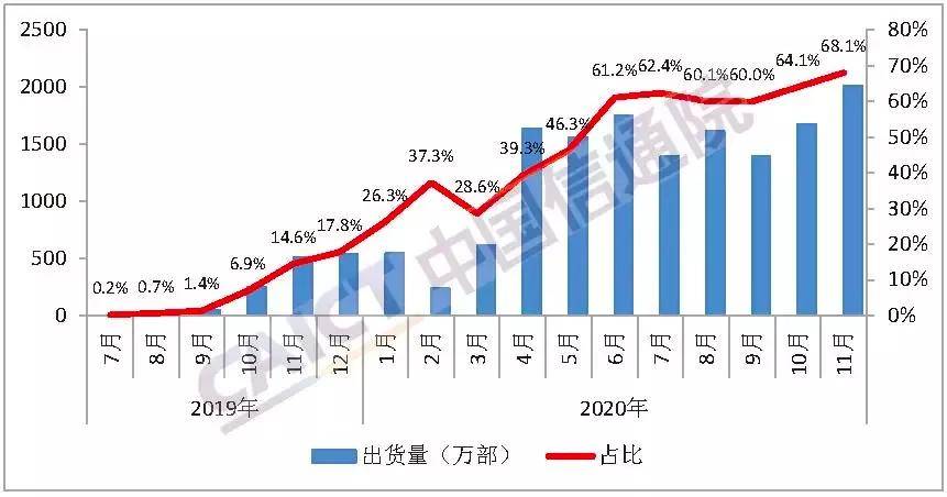 我国|我国2020年手机出货量变化背后隐藏的信息