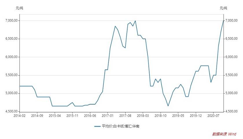 白卡纸供需偏紧,股价上涨162%的博汇纸业还能买吗?| 涨价潮谁受益