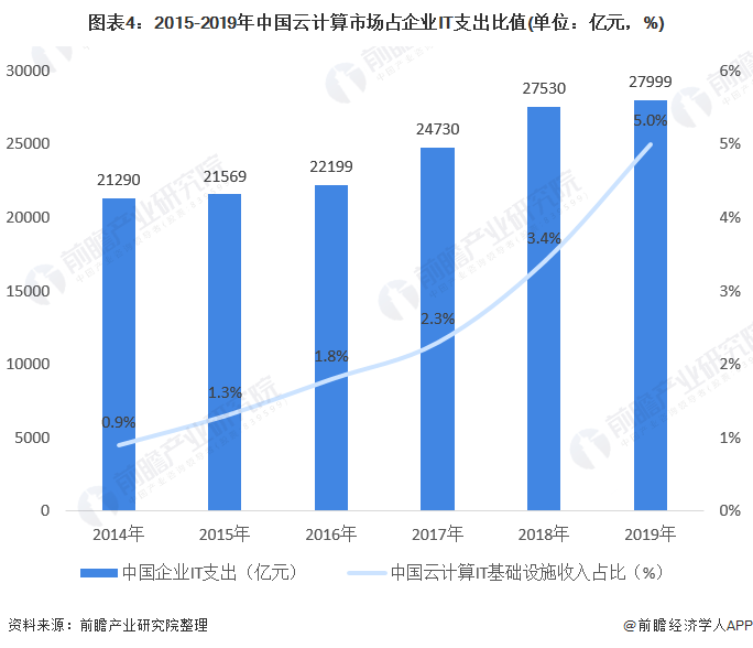 2020西安IT行业GDP_2020年IT行业发展趋势和前景分析(2)