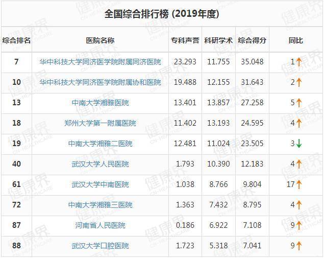 河南医院排行_恭喜了!2020年河南省医院排名出炉!新乡两家医院进军20强