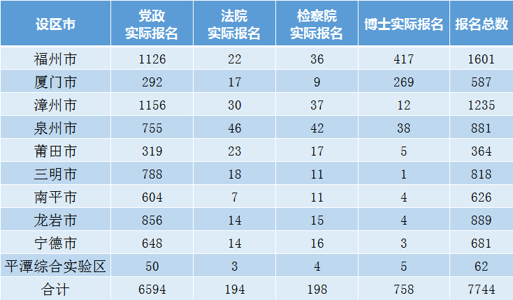 福建省人口有多少2021_2021福建省各类注册人员统计 二建注销超5万,监理总量突(3)