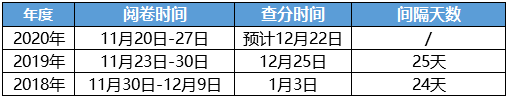 2020年一级建造师成绩查询时间方法及证书领取方式（最新发布）