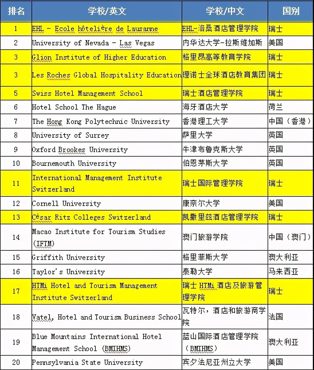 旅游管理专业大学排名_生物工程专业大学排名(3)