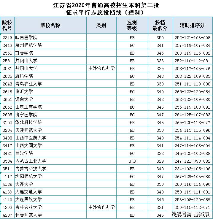 2020江苏高考成绩学_南京邮电大学2020年江苏省本科专业录取分数统计