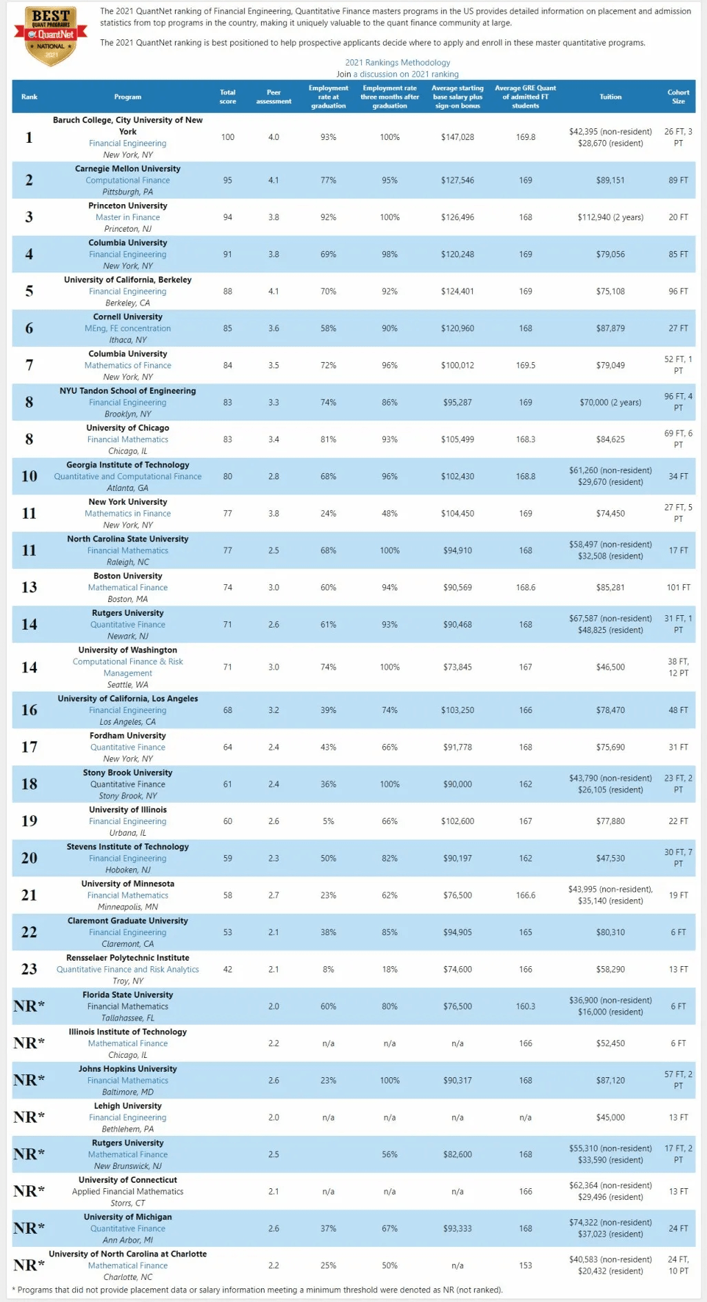 美国金融工程专业排名_美国金融危机图片(3)
