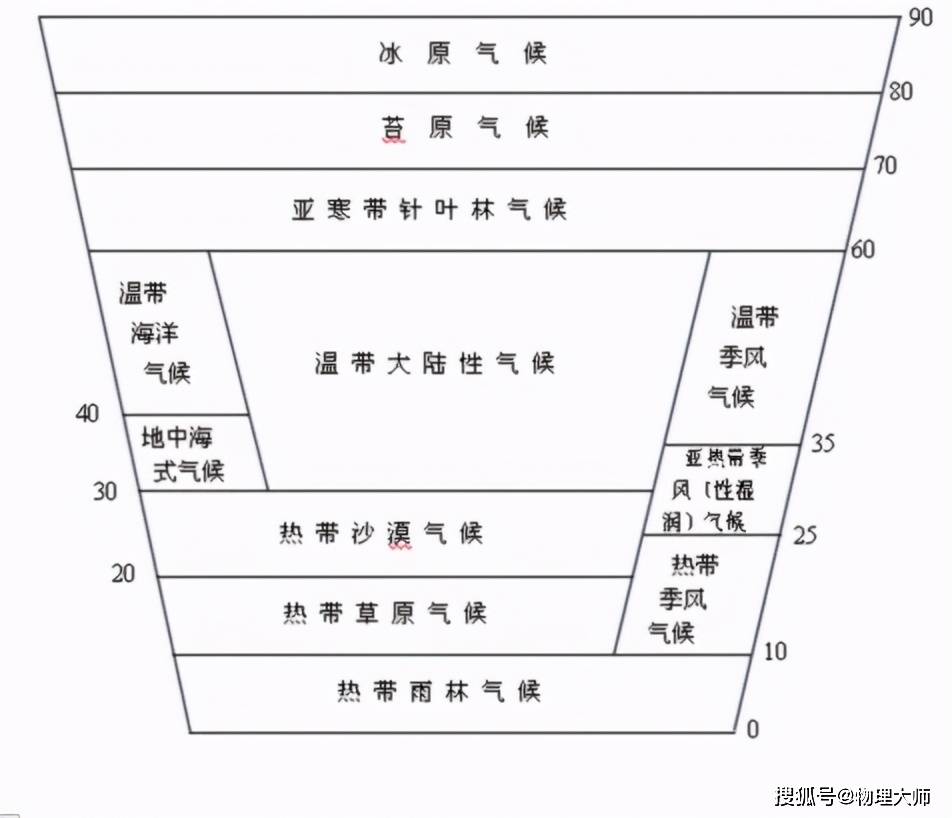 初中地理世界气候知识点全面总结你不会还没看吧