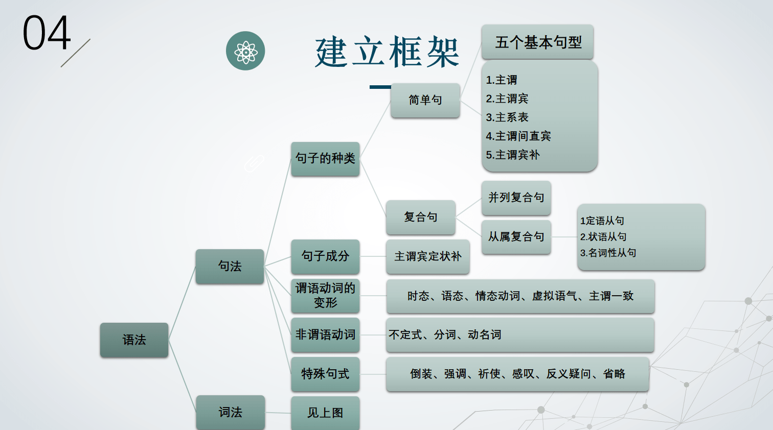 成语法什么_英语语法思维导图(3)