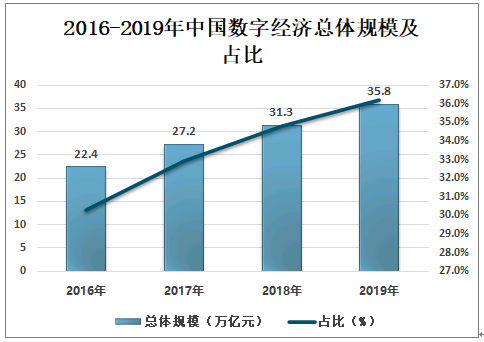 数字经济占gdp总量_数字经济首入政府工作报告,占GDP比重超过3成财经新闻 21财经搜索(3)