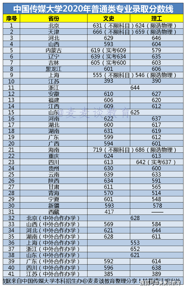 2020年中国各省大学人口_中国各省人口分布图(2)