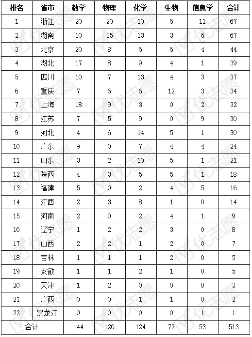 高中|2020年中学生理科学科竞赛：浙江、湖南是当之无愧的“竞赛强省”！