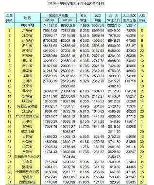 GDP超过一万美元的省份_2016年中国校服市场现状分析及发展趋势预测(3)