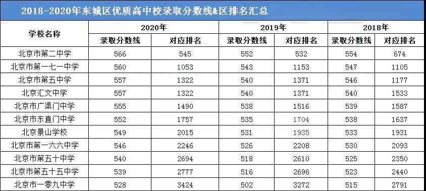 东城区高中排名_东城区初中排名一页表